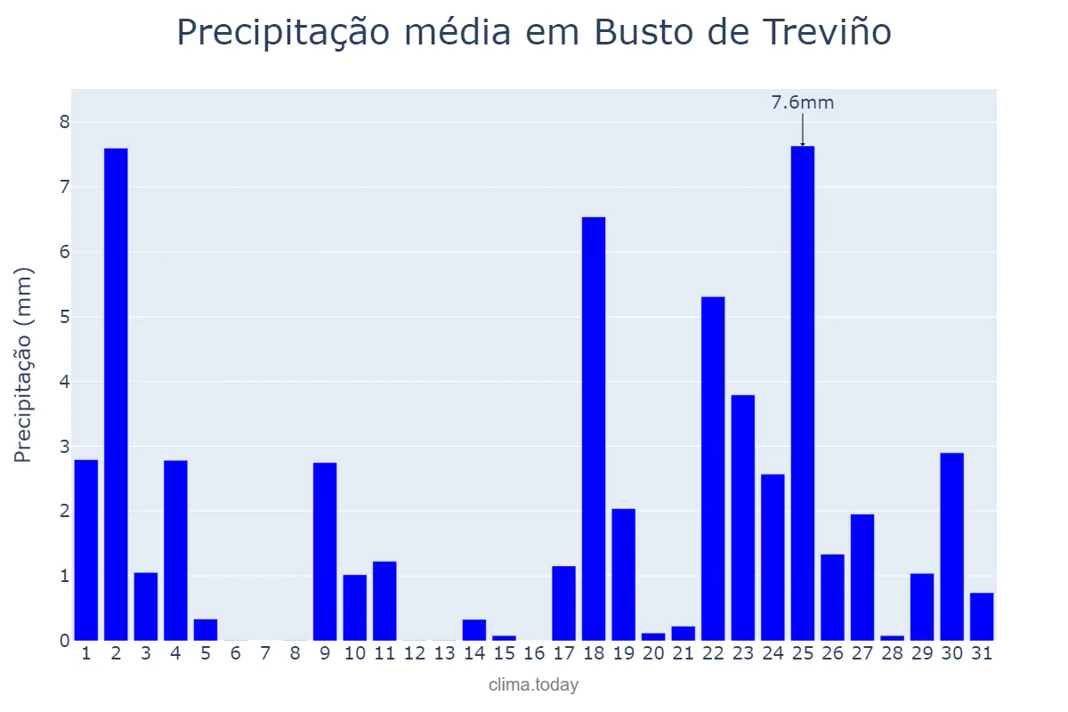Precipitação em janeiro em Busto de Treviño, Castille-Leon, ES