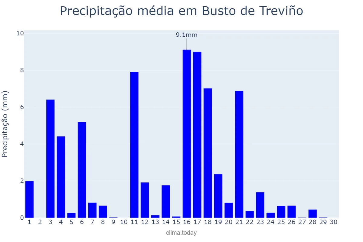Precipitação em junho em Busto de Treviño, Castille-Leon, ES