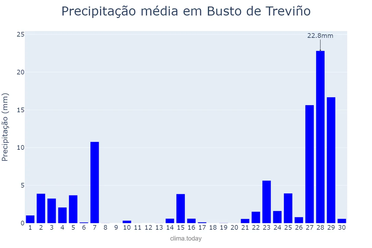 Precipitação em novembro em Busto de Treviño, Castille-Leon, ES