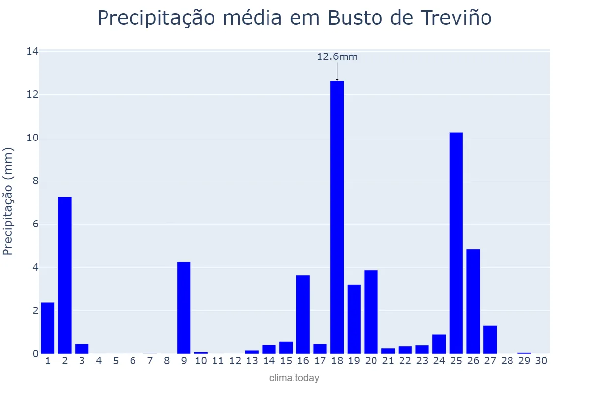 Precipitação em setembro em Busto de Treviño, Castille-Leon, ES
