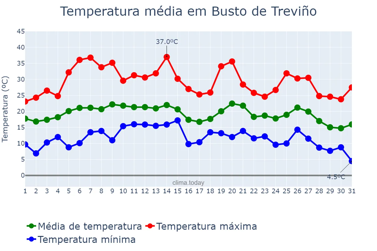 Temperatura em agosto em Busto de Treviño, Castille-Leon, ES