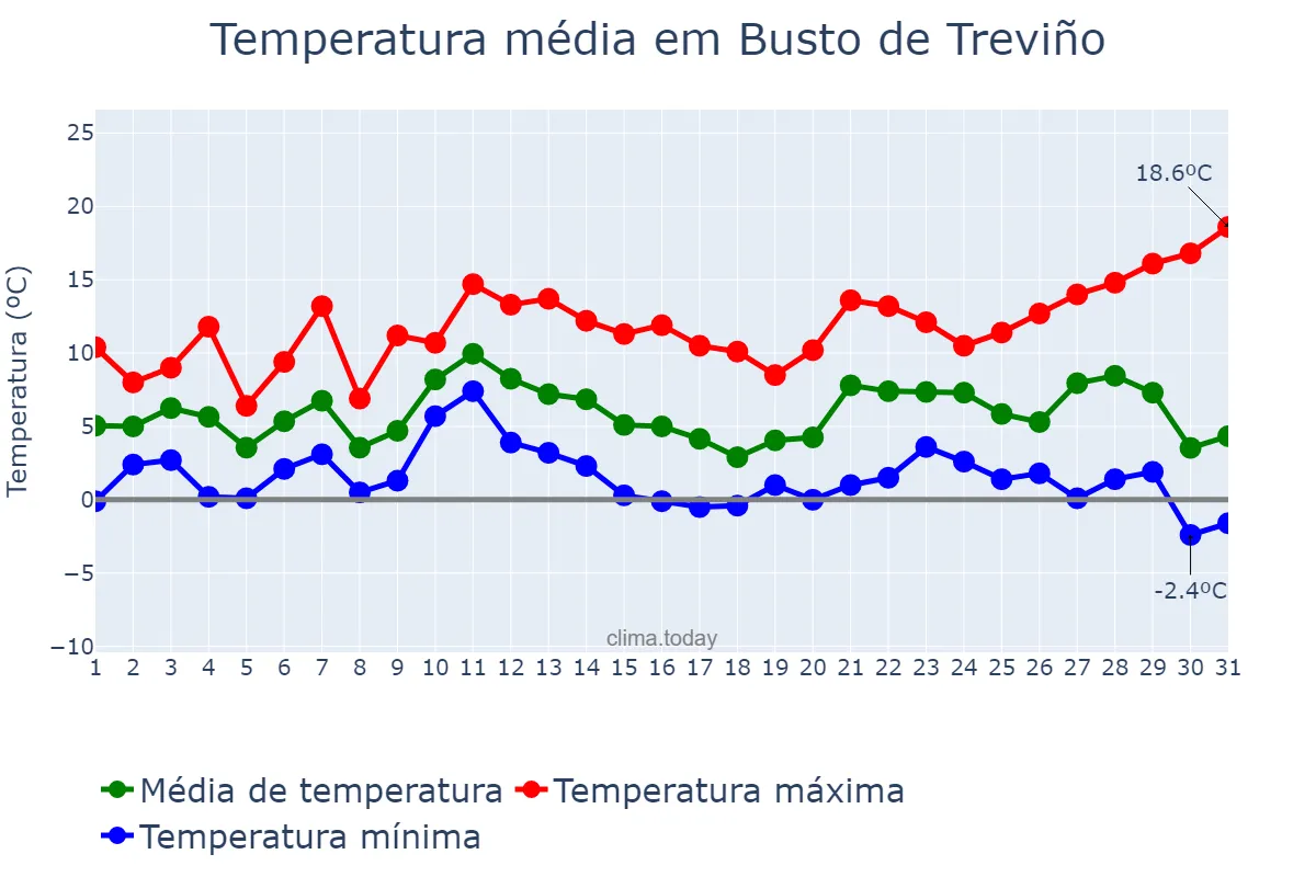 Temperatura em dezembro em Busto de Treviño, Castille-Leon, ES