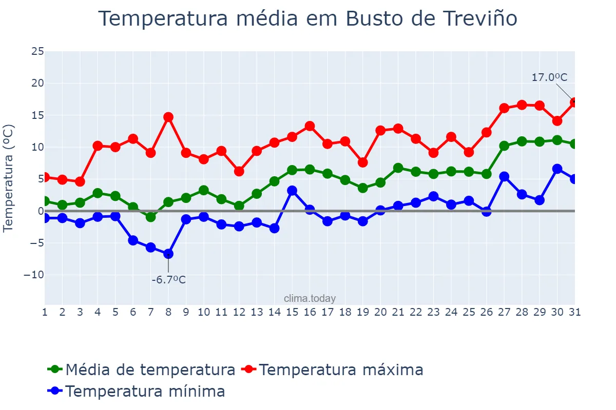 Temperatura em janeiro em Busto de Treviño, Castille-Leon, ES
