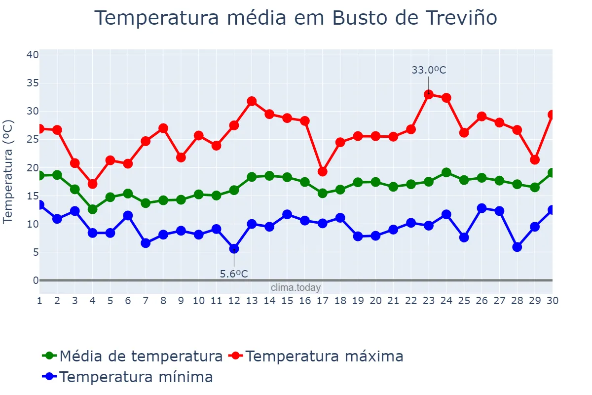 Temperatura em junho em Busto de Treviño, Castille-Leon, ES