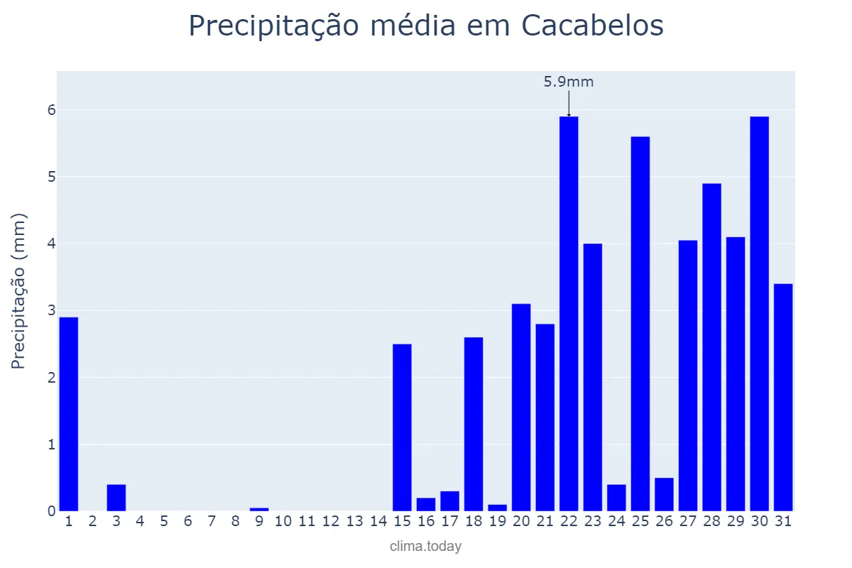 Precipitação em janeiro em Cacabelos, Castille-Leon, ES
