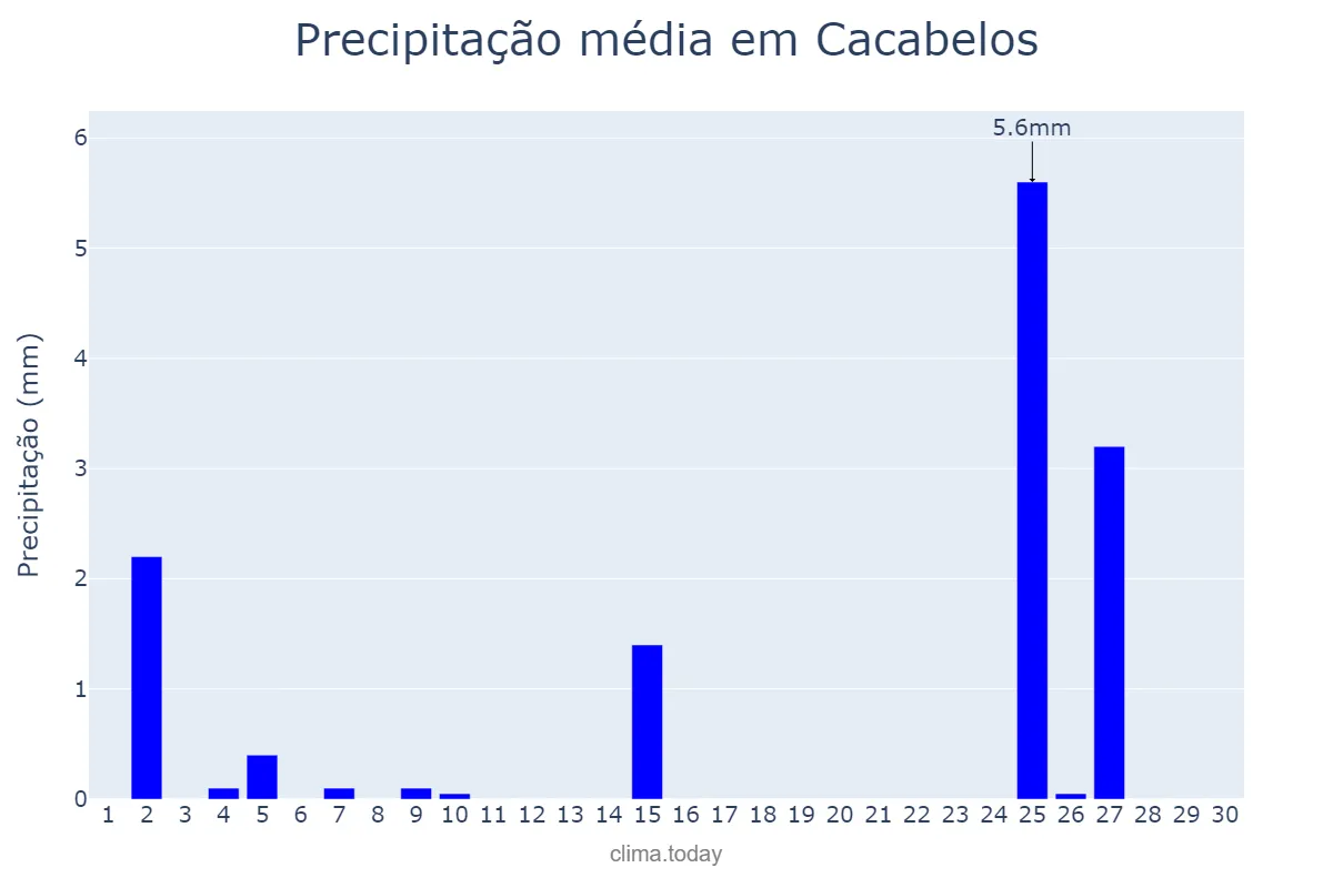 Precipitação em novembro em Cacabelos, Castille-Leon, ES