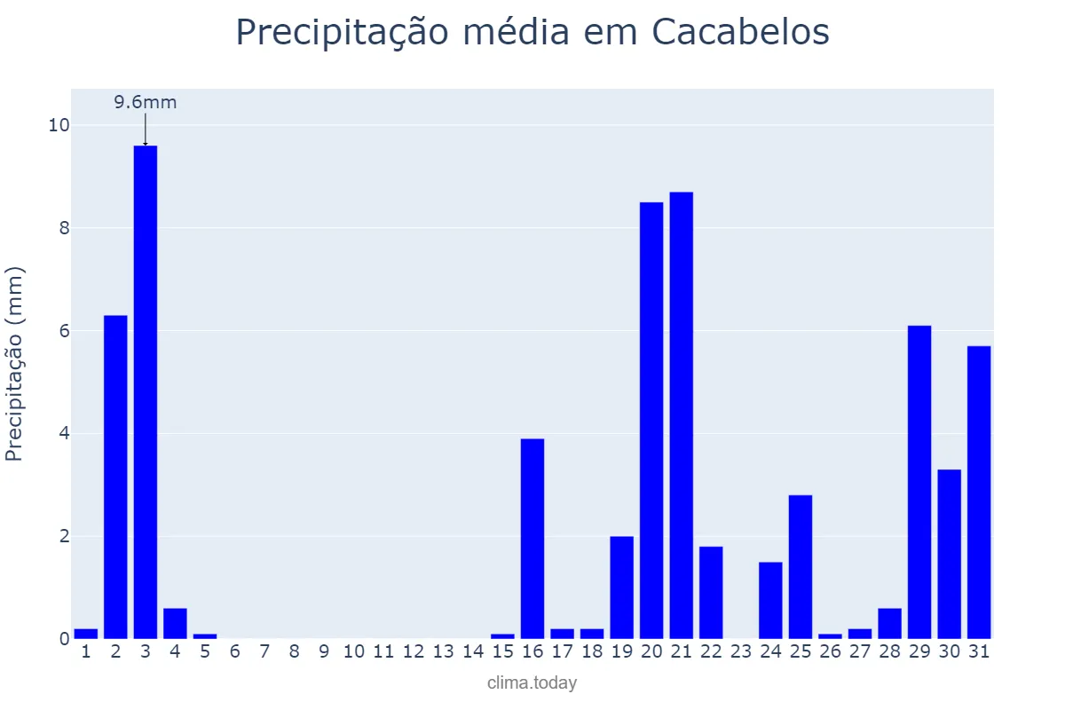 Precipitação em outubro em Cacabelos, Castille-Leon, ES