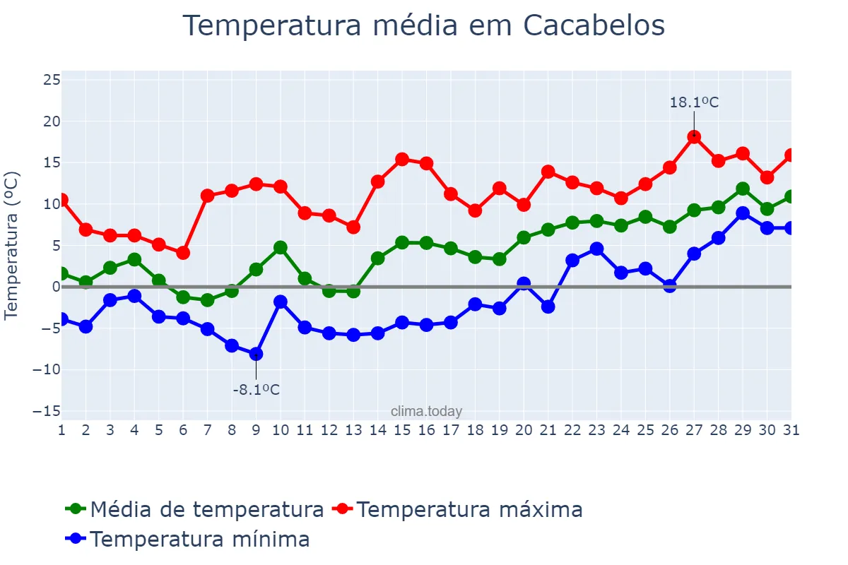 Temperatura em janeiro em Cacabelos, Castille-Leon, ES