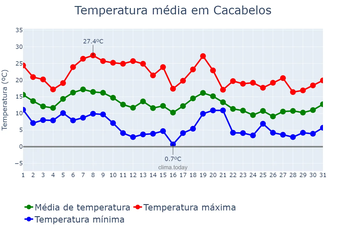 Temperatura em outubro em Cacabelos, Castille-Leon, ES