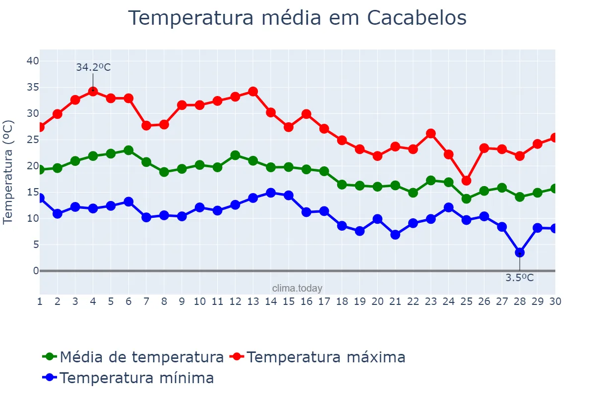 Temperatura em setembro em Cacabelos, Castille-Leon, ES