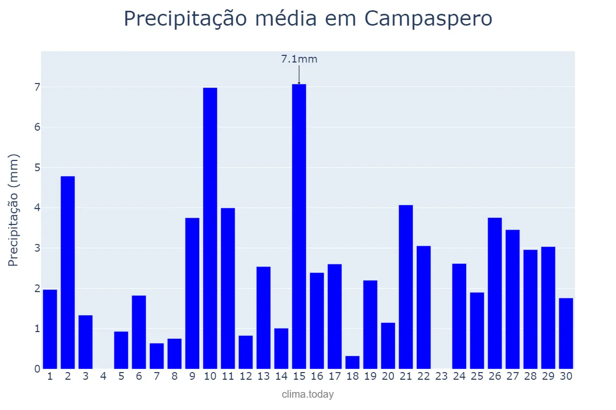 Precipitação em abril em Campaspero, Castille-Leon, ES