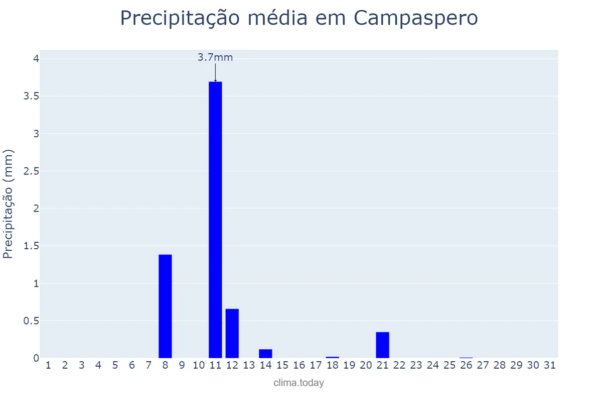 Precipitação em agosto em Campaspero, Castille-Leon, ES