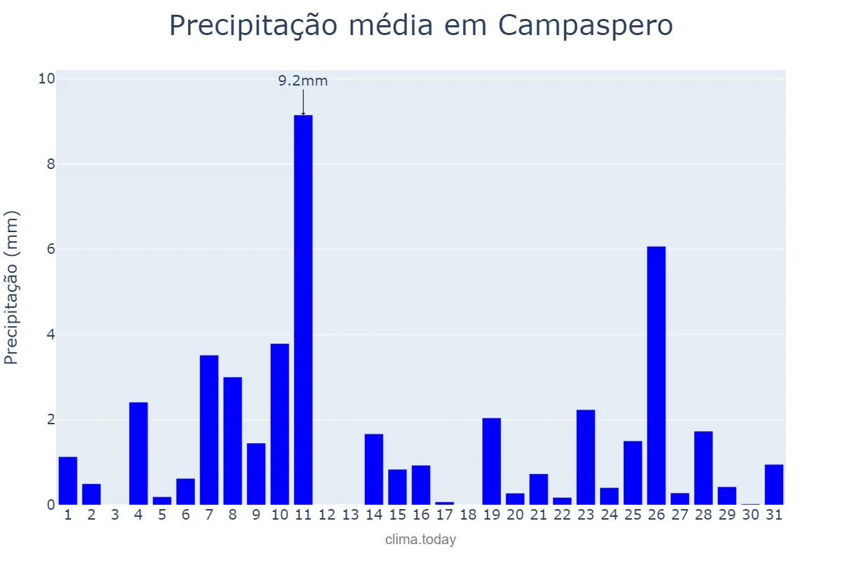 Precipitação em dezembro em Campaspero, Castille-Leon, ES
