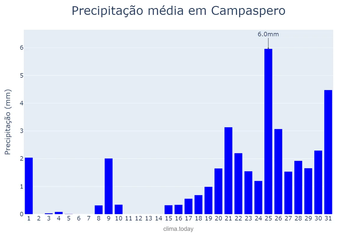 Precipitação em janeiro em Campaspero, Castille-Leon, ES