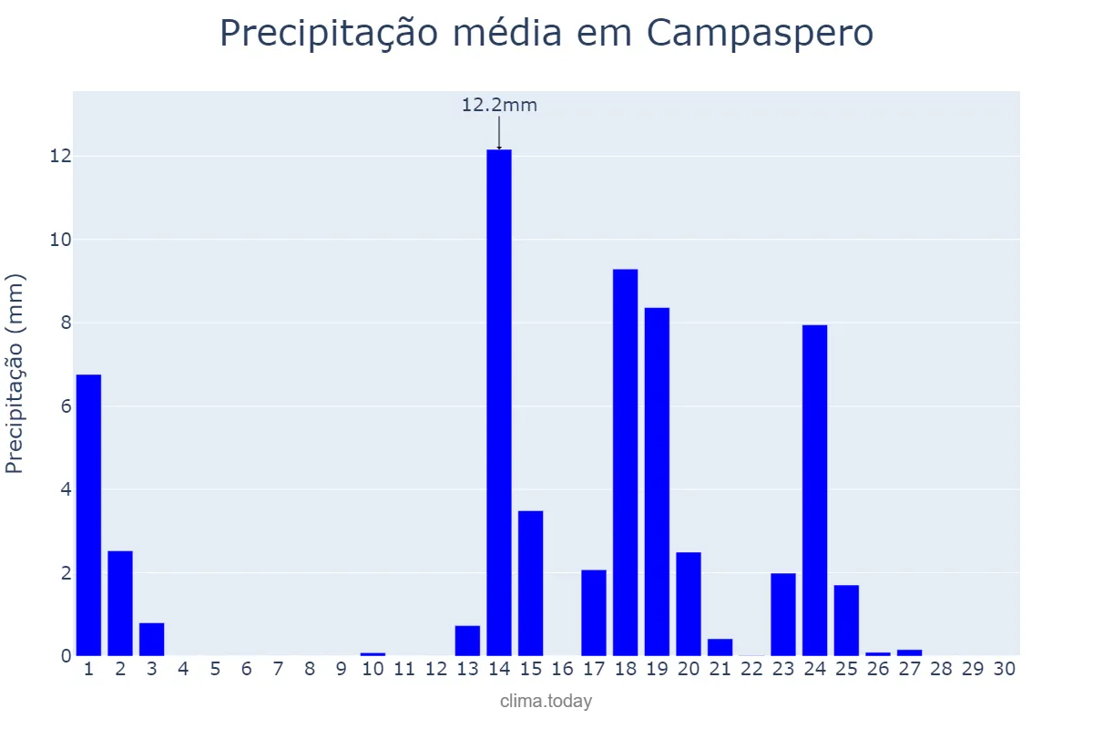 Precipitação em setembro em Campaspero, Castille-Leon, ES