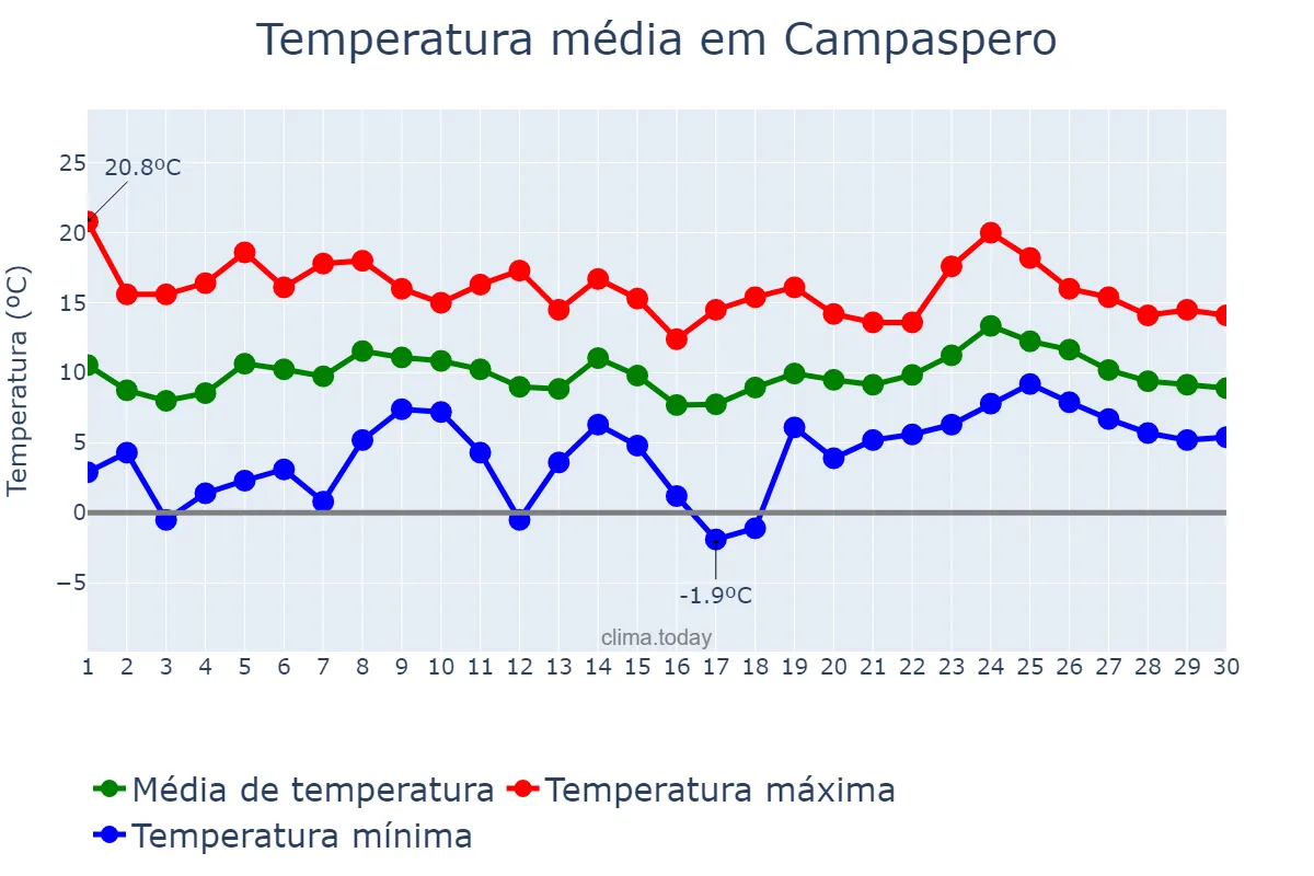 Temperatura em abril em Campaspero, Castille-Leon, ES