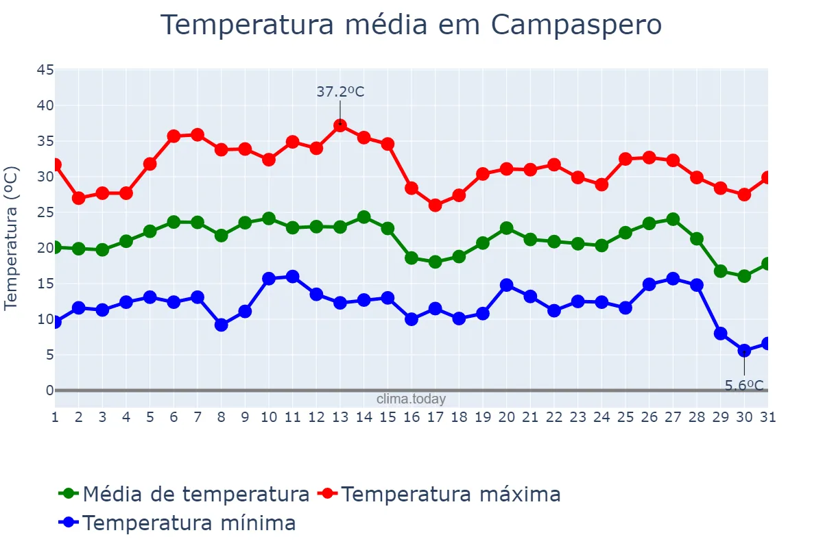 Temperatura em agosto em Campaspero, Castille-Leon, ES