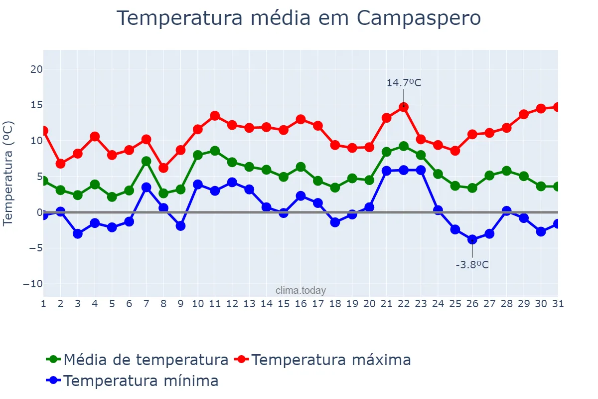 Temperatura em dezembro em Campaspero, Castille-Leon, ES