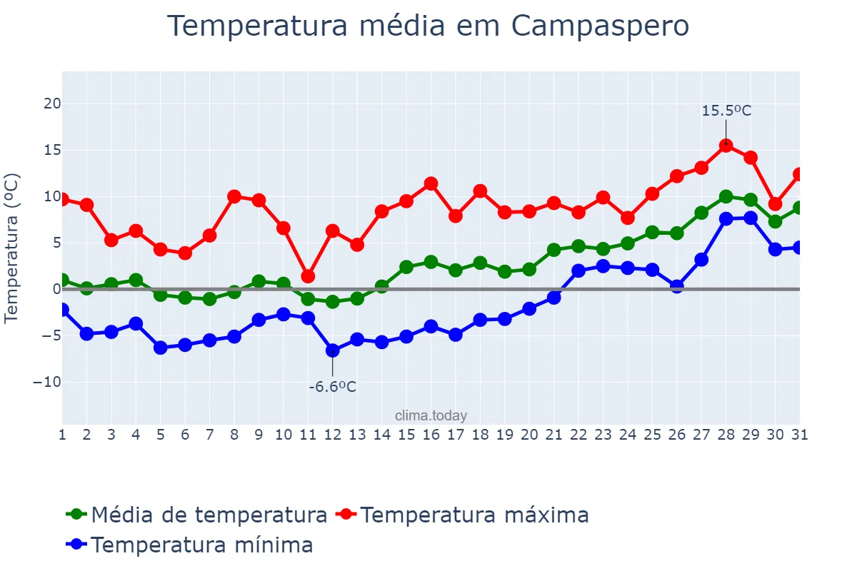 Temperatura em janeiro em Campaspero, Castille-Leon, ES