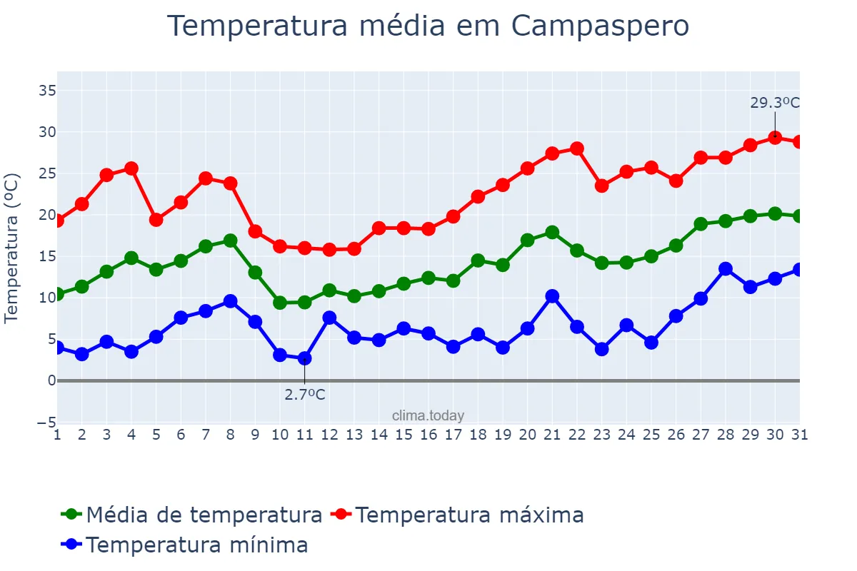 Temperatura em maio em Campaspero, Castille-Leon, ES