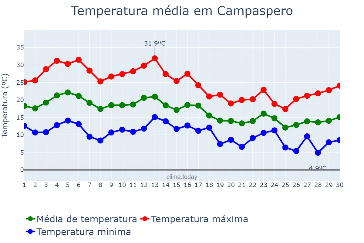 Temperatura em setembro em Campaspero, Castille-Leon, ES