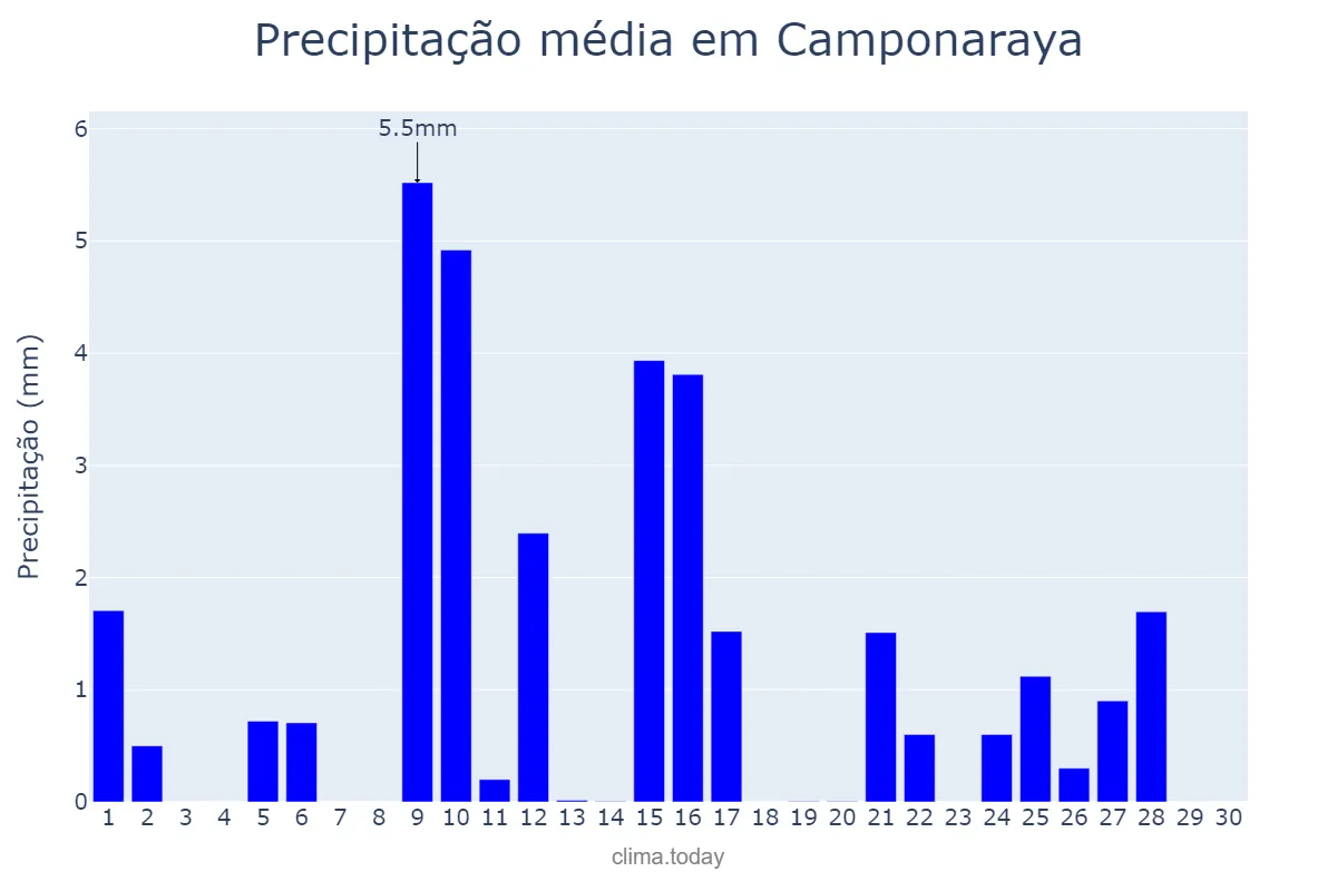 Precipitação em abril em Camponaraya, Castille-Leon, ES
