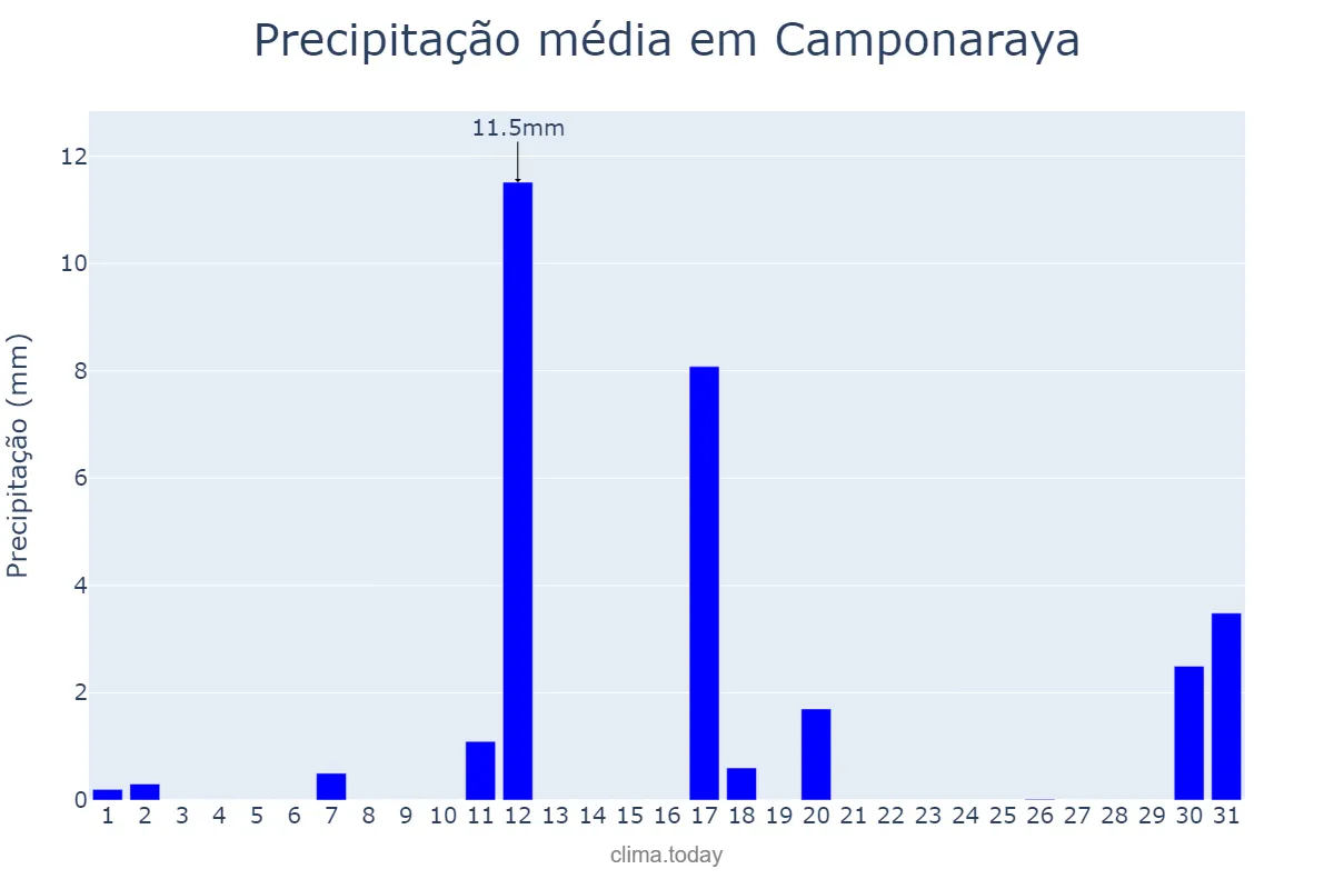 Precipitação em agosto em Camponaraya, Castille-Leon, ES