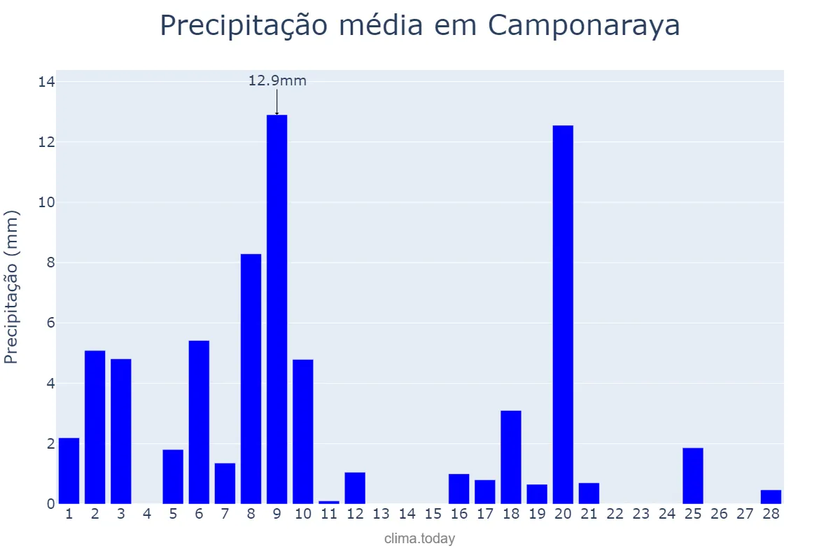 Precipitação em fevereiro em Camponaraya, Castille-Leon, ES