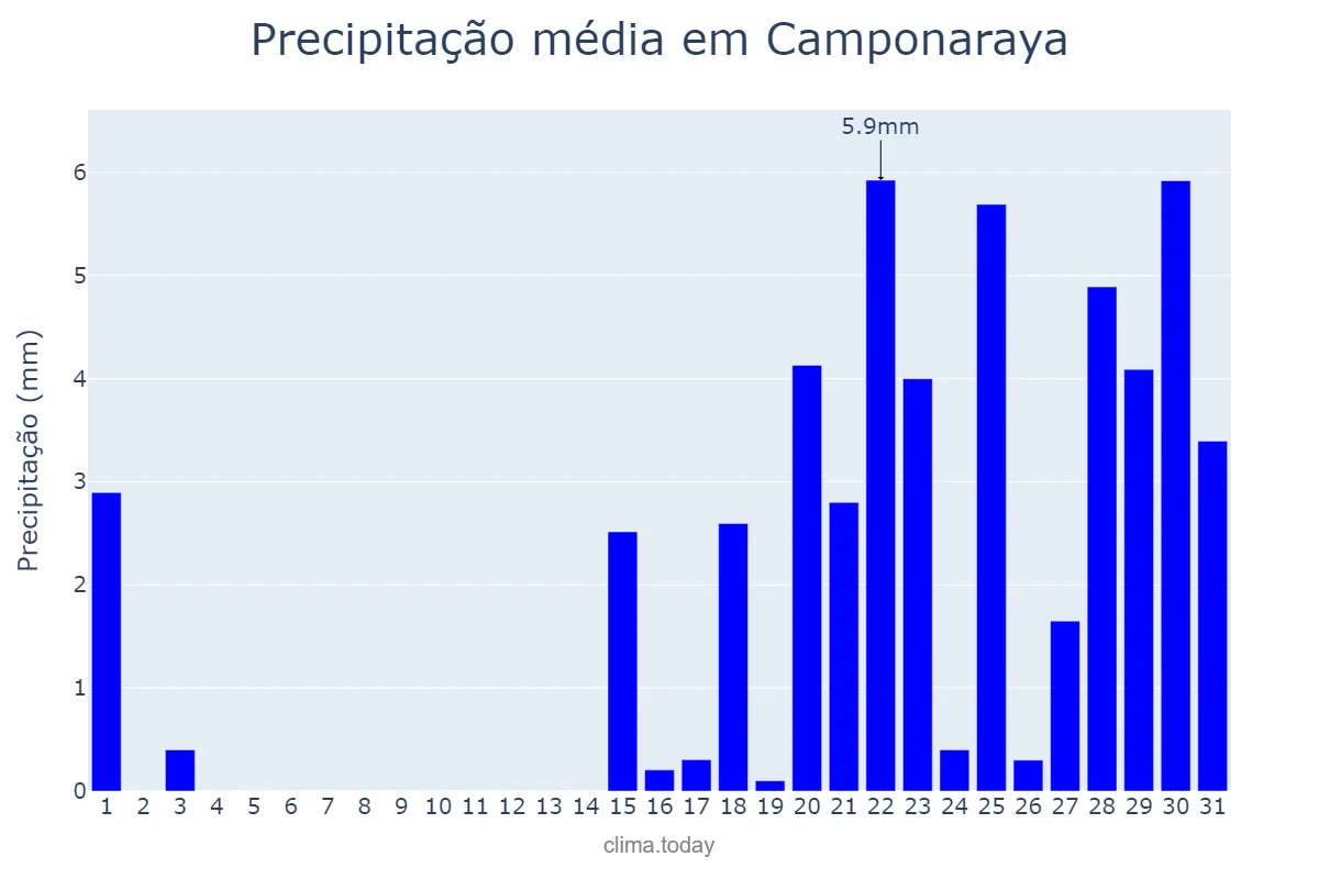 Precipitação em janeiro em Camponaraya, Castille-Leon, ES