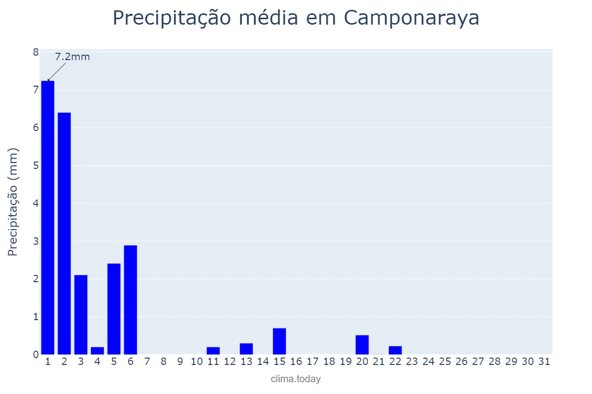 Precipitação em marco em Camponaraya, Castille-Leon, ES
