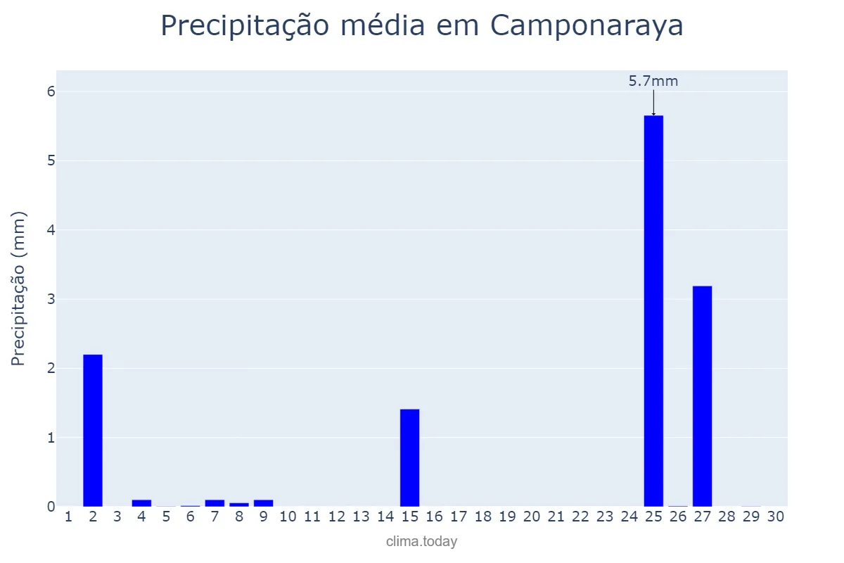 Precipitação em novembro em Camponaraya, Castille-Leon, ES