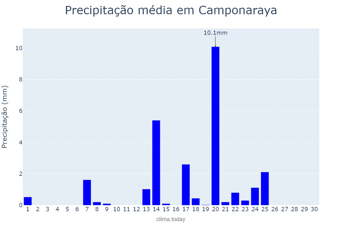 Precipitação em setembro em Camponaraya, Castille-Leon, ES