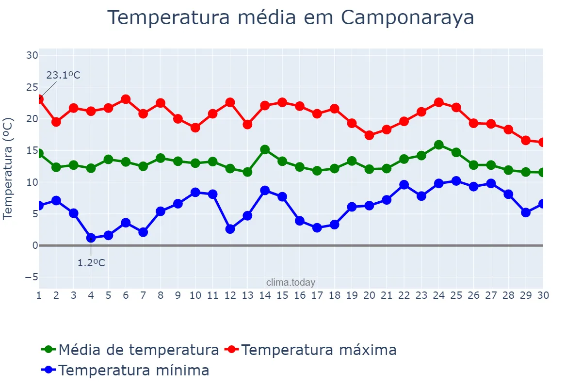 Temperatura em abril em Camponaraya, Castille-Leon, ES