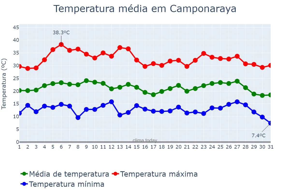 Temperatura em agosto em Camponaraya, Castille-Leon, ES