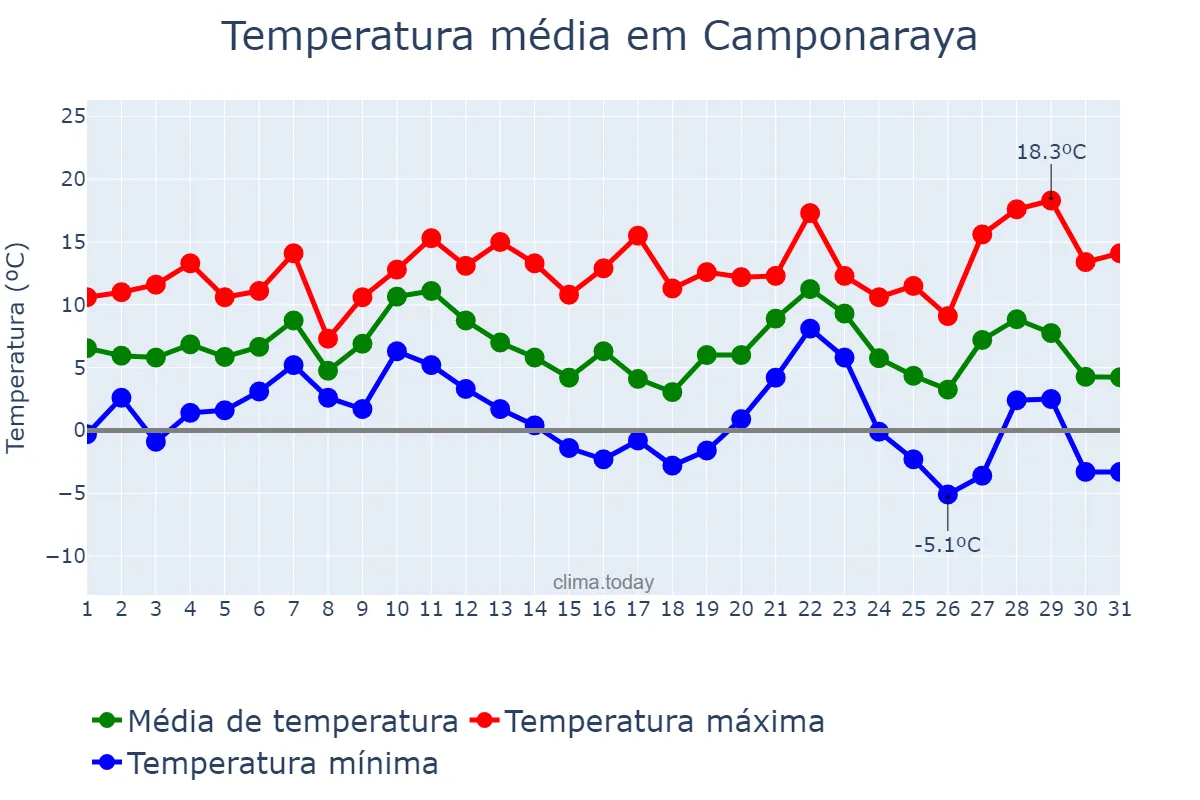 Temperatura em dezembro em Camponaraya, Castille-Leon, ES