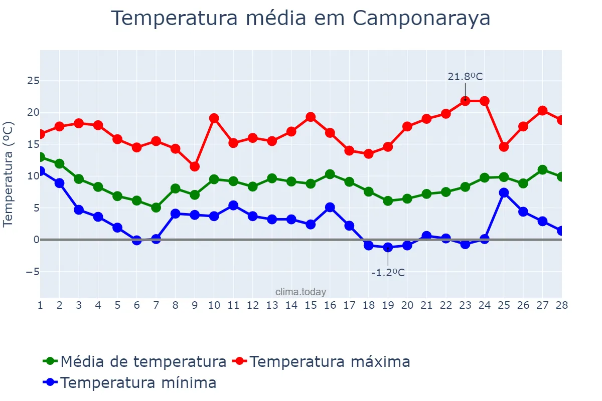 Temperatura em fevereiro em Camponaraya, Castille-Leon, ES