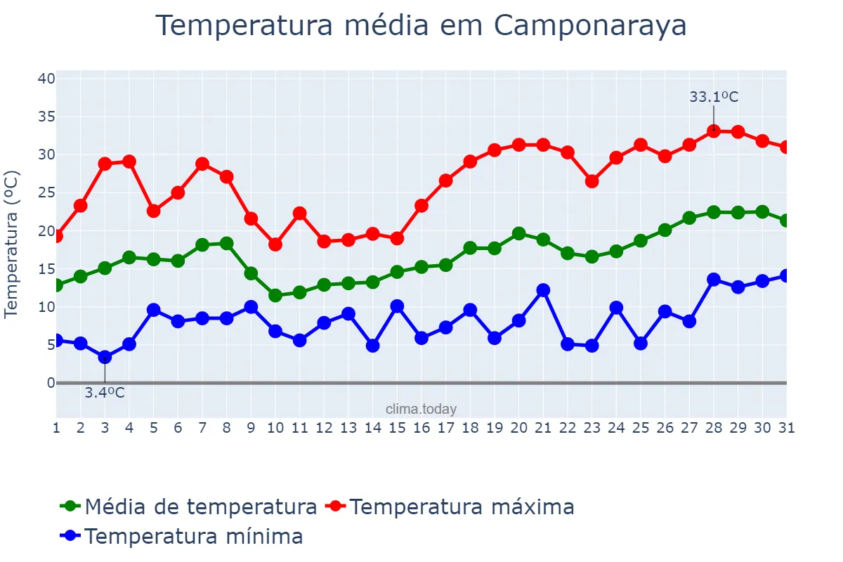 Temperatura em maio em Camponaraya, Castille-Leon, ES