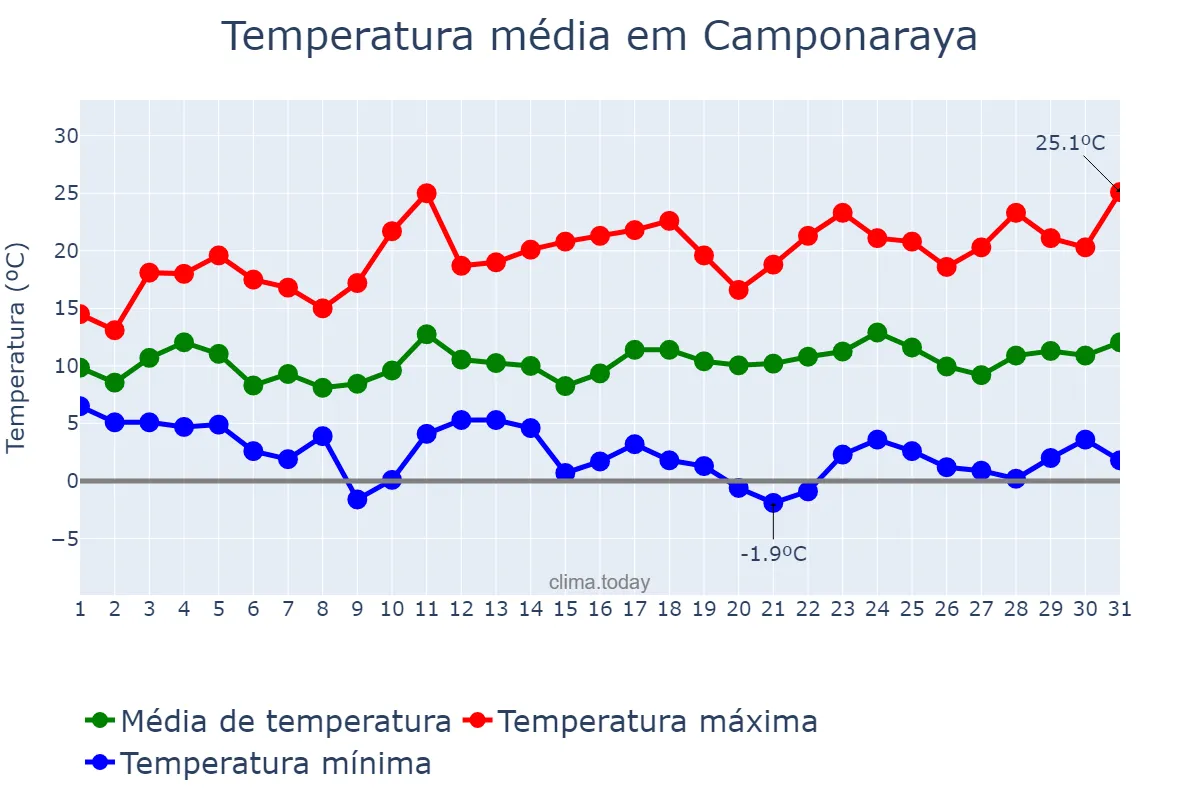 Temperatura em marco em Camponaraya, Castille-Leon, ES