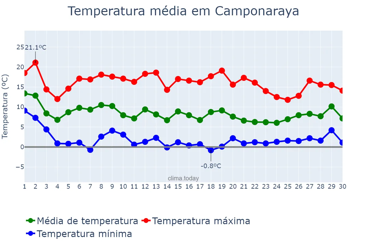 Temperatura em novembro em Camponaraya, Castille-Leon, ES