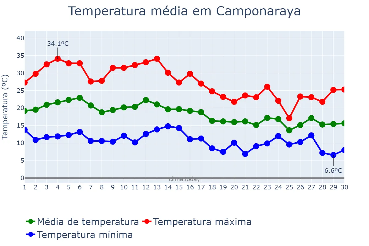 Temperatura em setembro em Camponaraya, Castille-Leon, ES