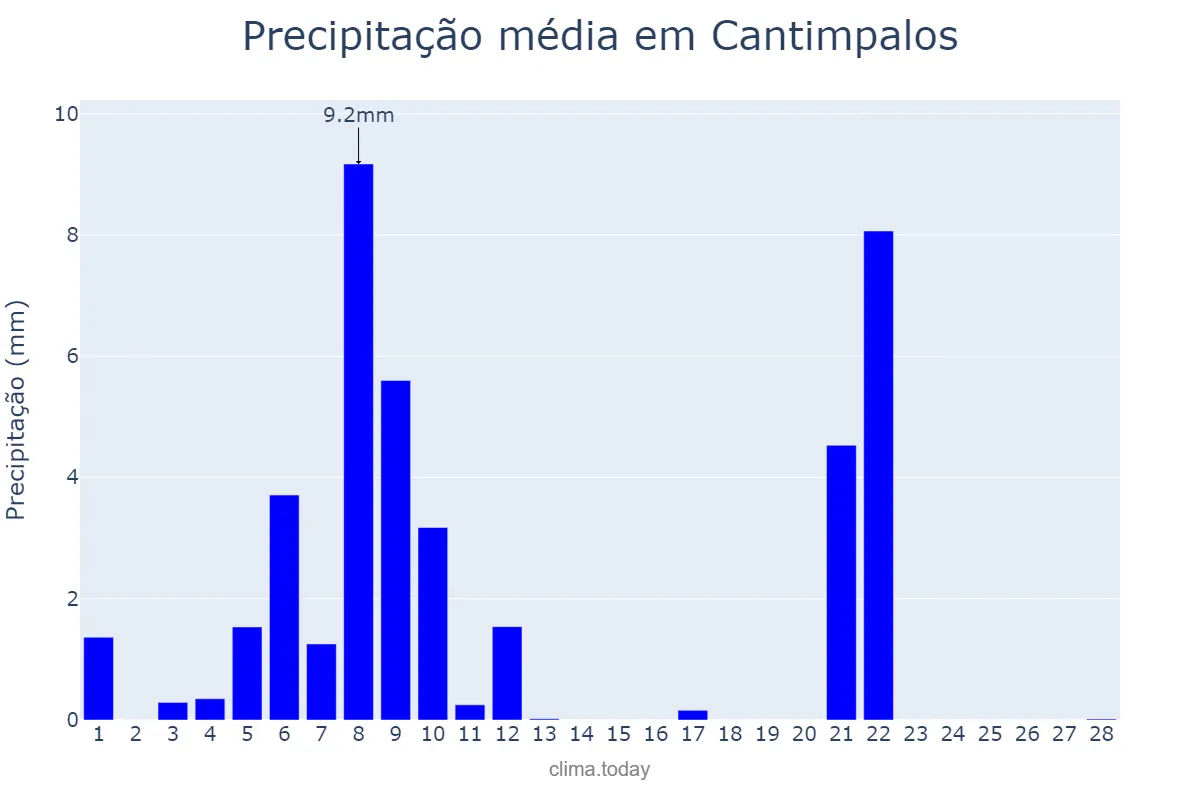 Precipitação em fevereiro em Cantimpalos, Castille-Leon, ES