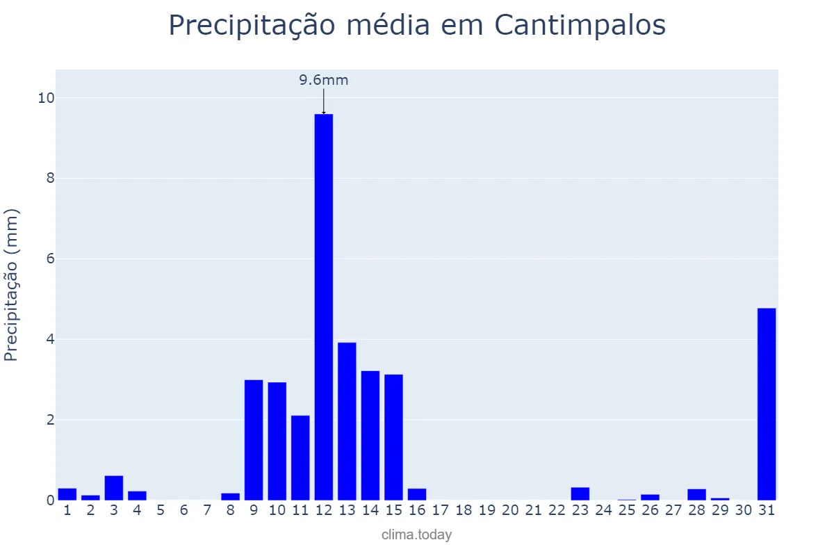 Precipitação em maio em Cantimpalos, Castille-Leon, ES
