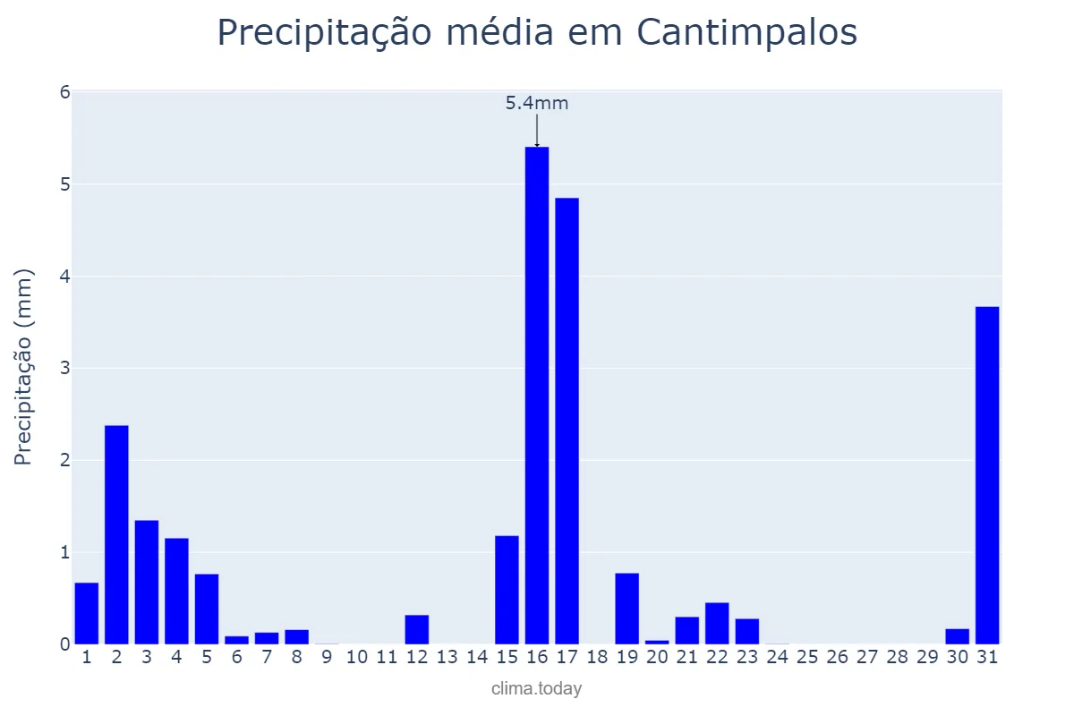 Precipitação em marco em Cantimpalos, Castille-Leon, ES