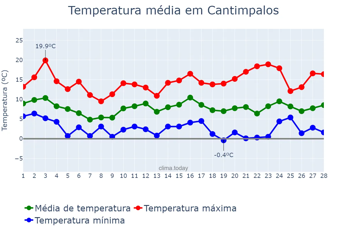 Temperatura em fevereiro em Cantimpalos, Castille-Leon, ES