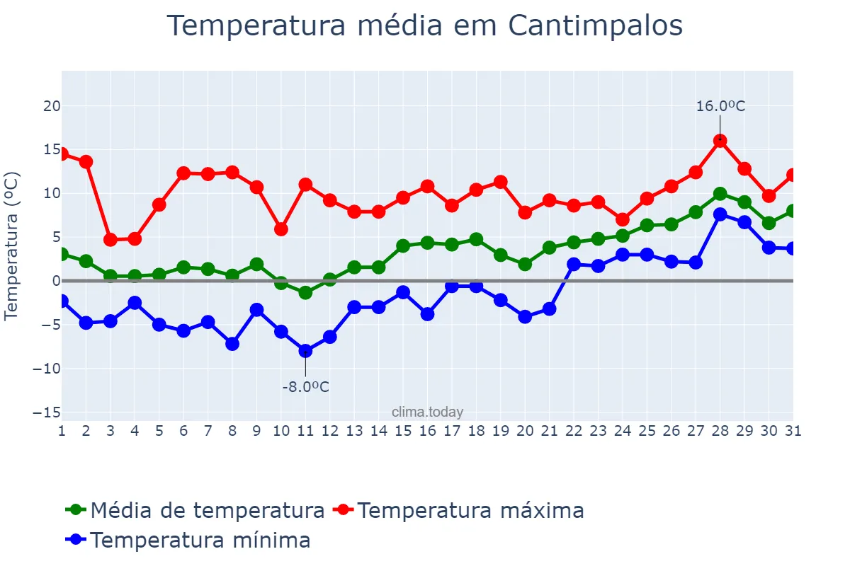 Temperatura em janeiro em Cantimpalos, Castille-Leon, ES