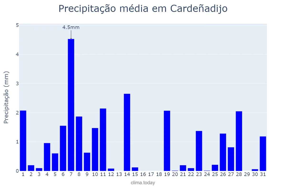 Precipitação em dezembro em Cardeñadijo, Castille-Leon, ES