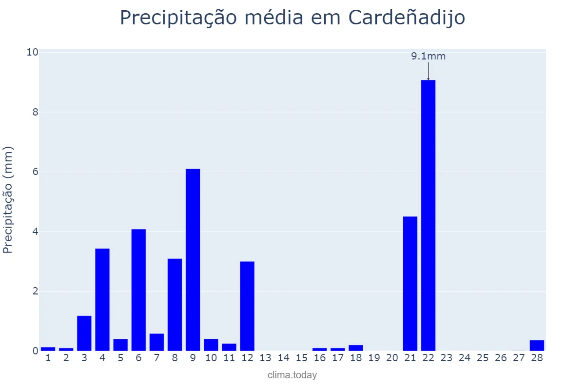 Precipitação em fevereiro em Cardeñadijo, Castille-Leon, ES
