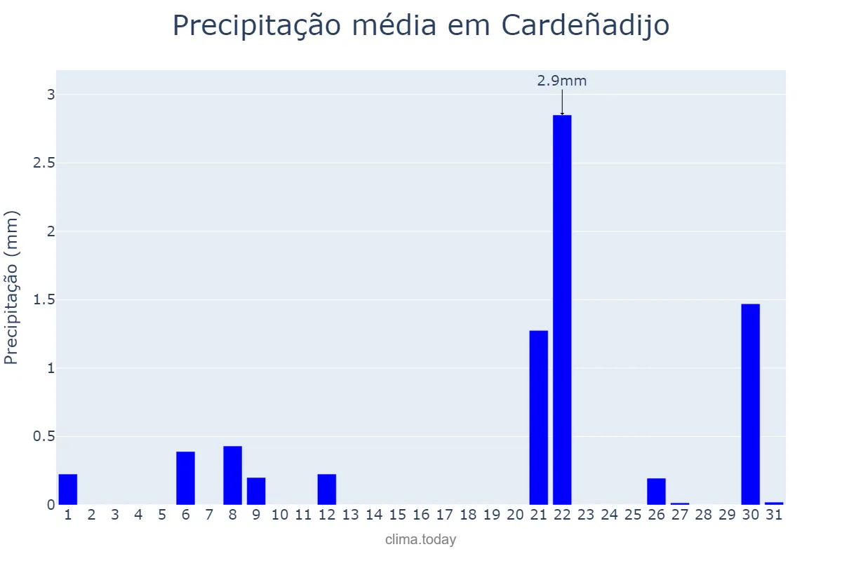 Precipitação em julho em Cardeñadijo, Castille-Leon, ES