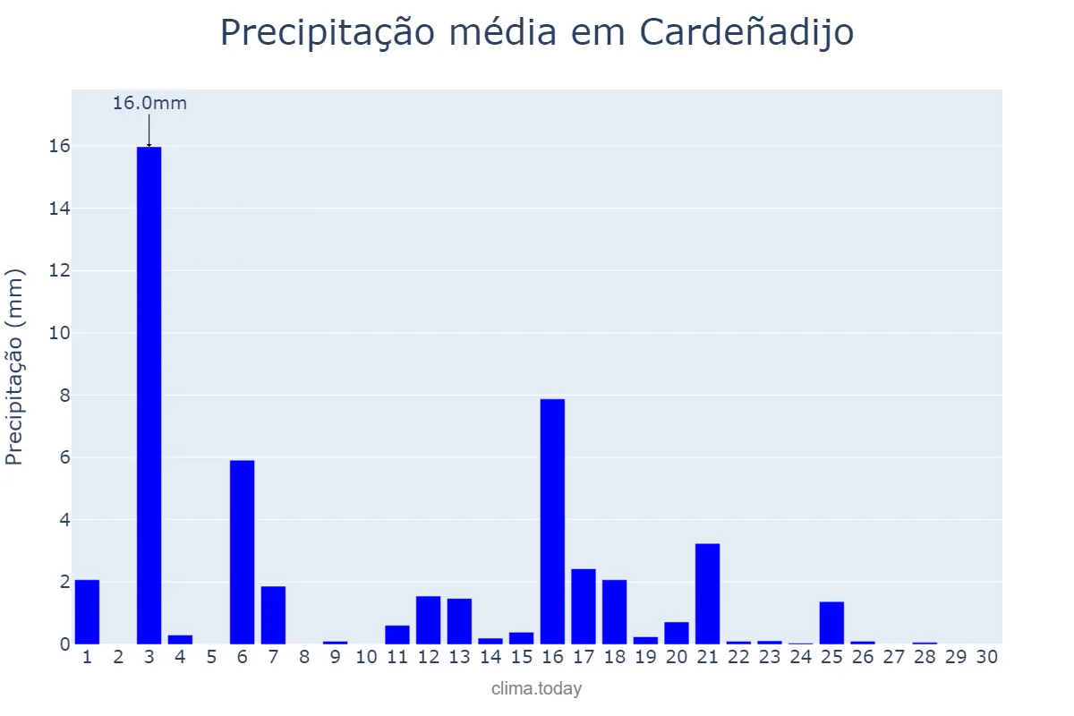 Precipitação em junho em Cardeñadijo, Castille-Leon, ES