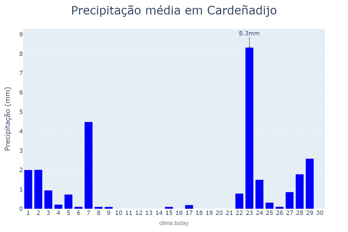 Precipitação em novembro em Cardeñadijo, Castille-Leon, ES